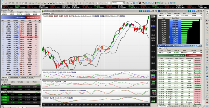 Profitchart